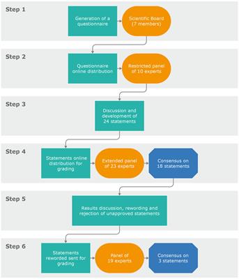 Optimizing the “Time to pregnancy” in women with multiple sclerosis: the OPTIMUS Delphi survey